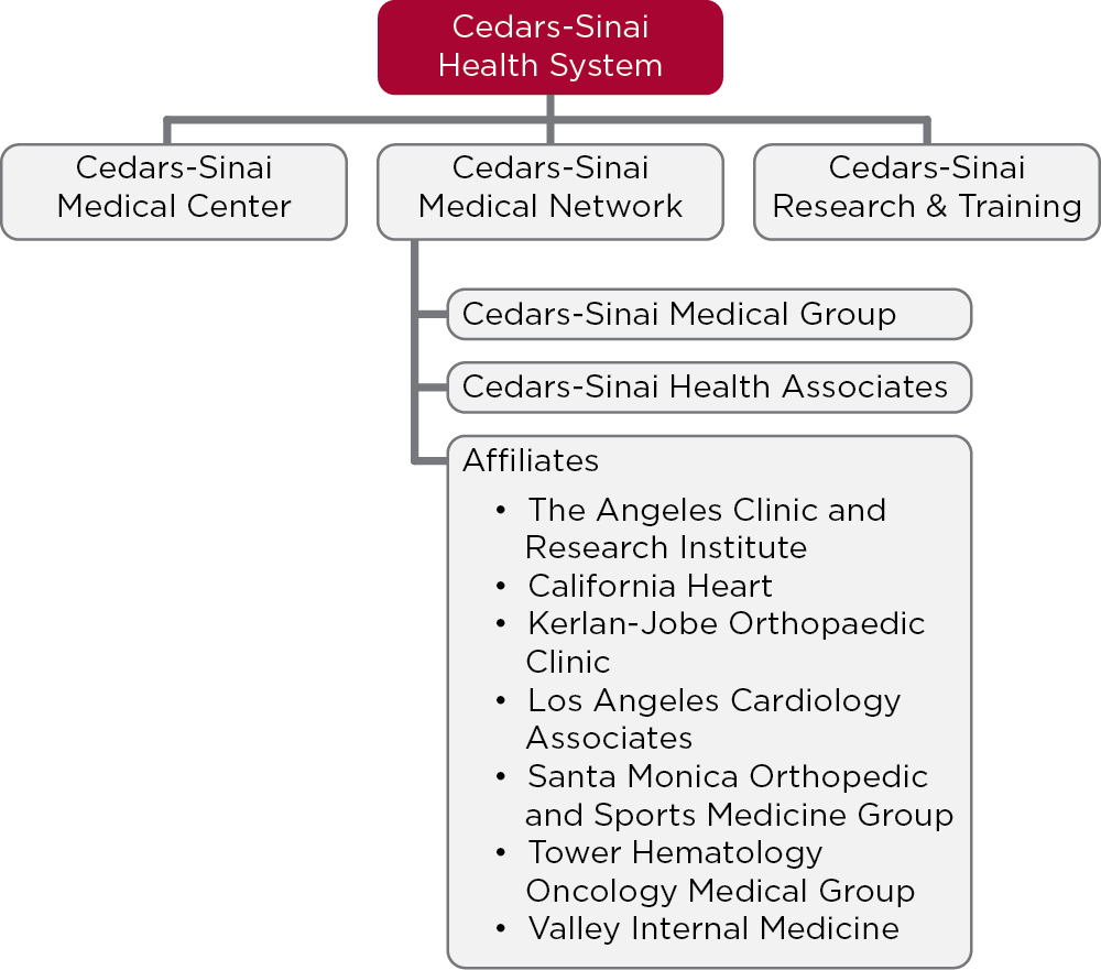 A chart showing the Cedars-Sinai Medical Network